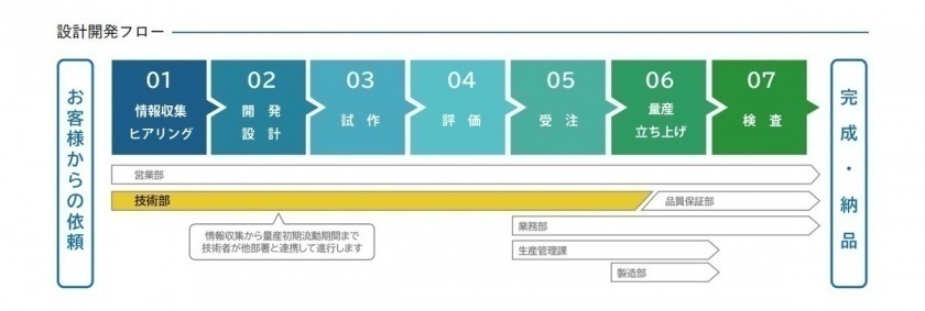 四国電線株式会社様の設計開発フロー