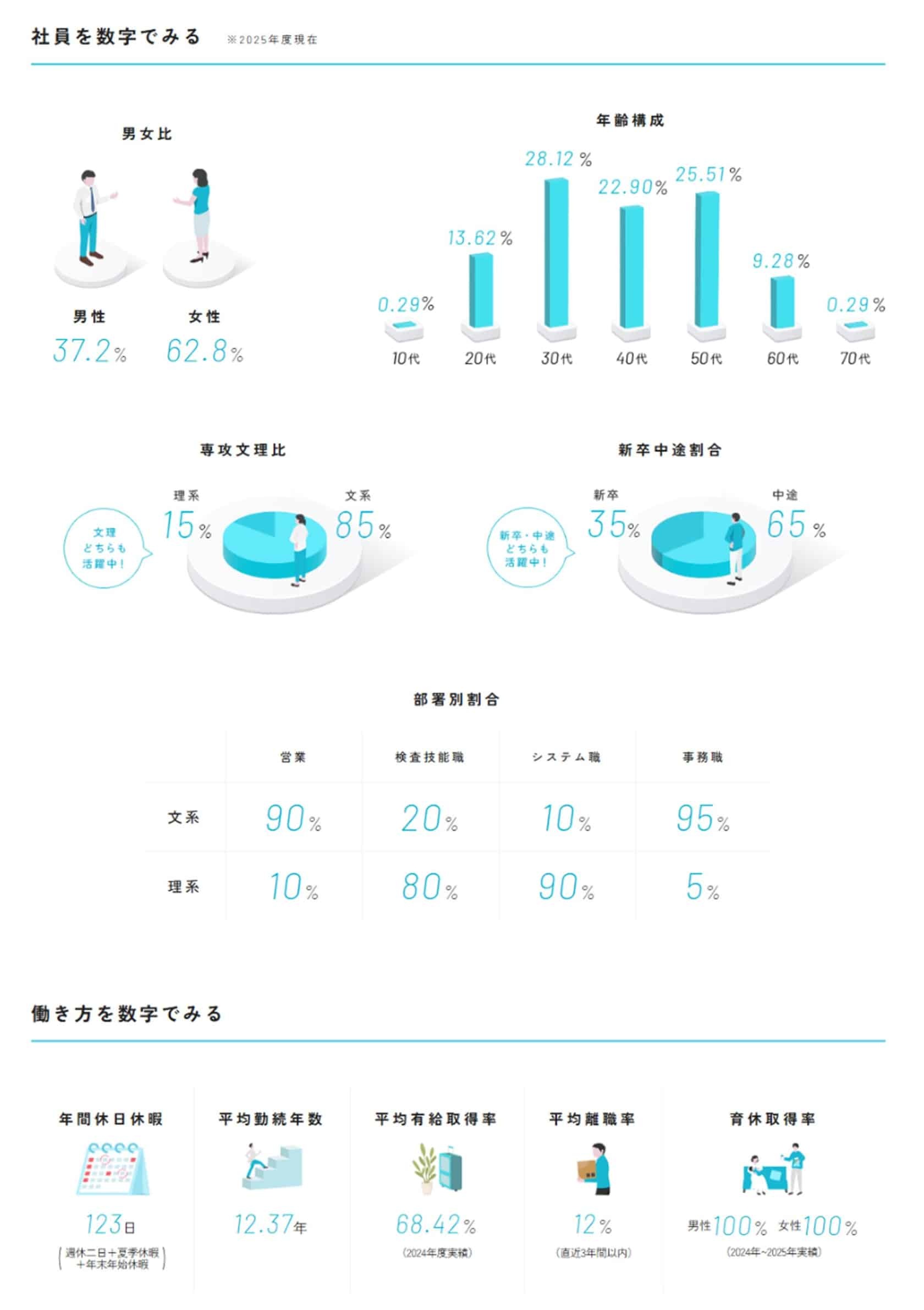 株式会社四国中検様　数字で見る四国中検　社員　働き方