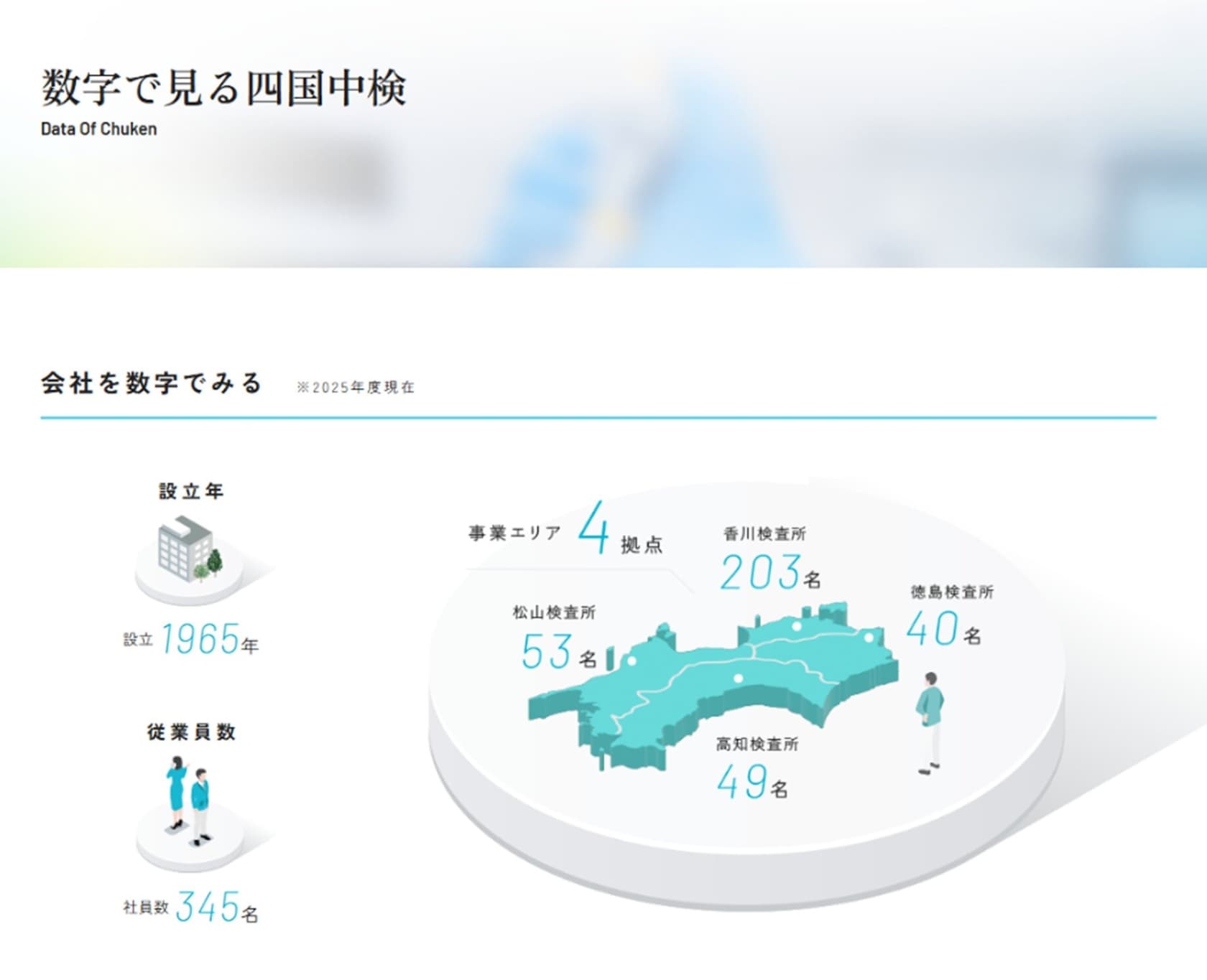 株式会社四国中検様　数字で見る四国中検　会社