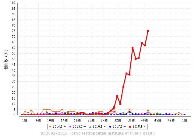 東京都感染症情報センター　風しんの流行状況　受理週別報告数推移（過去5年）のグラフ