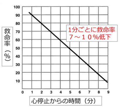 心室細動による心停止後の生存退院率と心停止から除細動までの時間