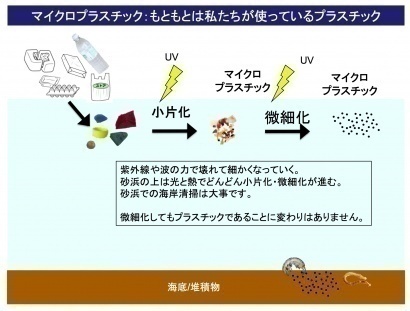 マイクロプラスチックの生成過程の図