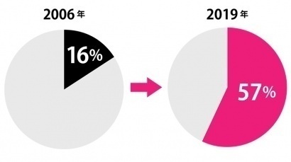 2006年と2019年の子育て中の従業員の割合グラフ