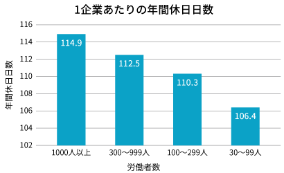 1企業あたりの年間休日日数の図