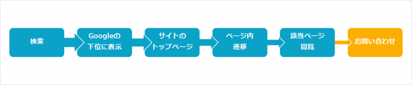 一般的なWEBサイトのページの導線