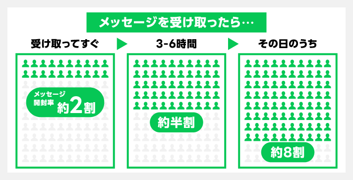 LINE公式アカウント活用 LINEの特性