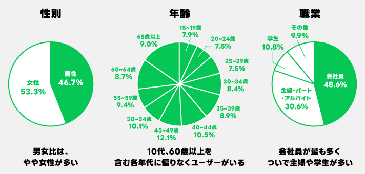 LINE公式アカウント活用 LINE利用者