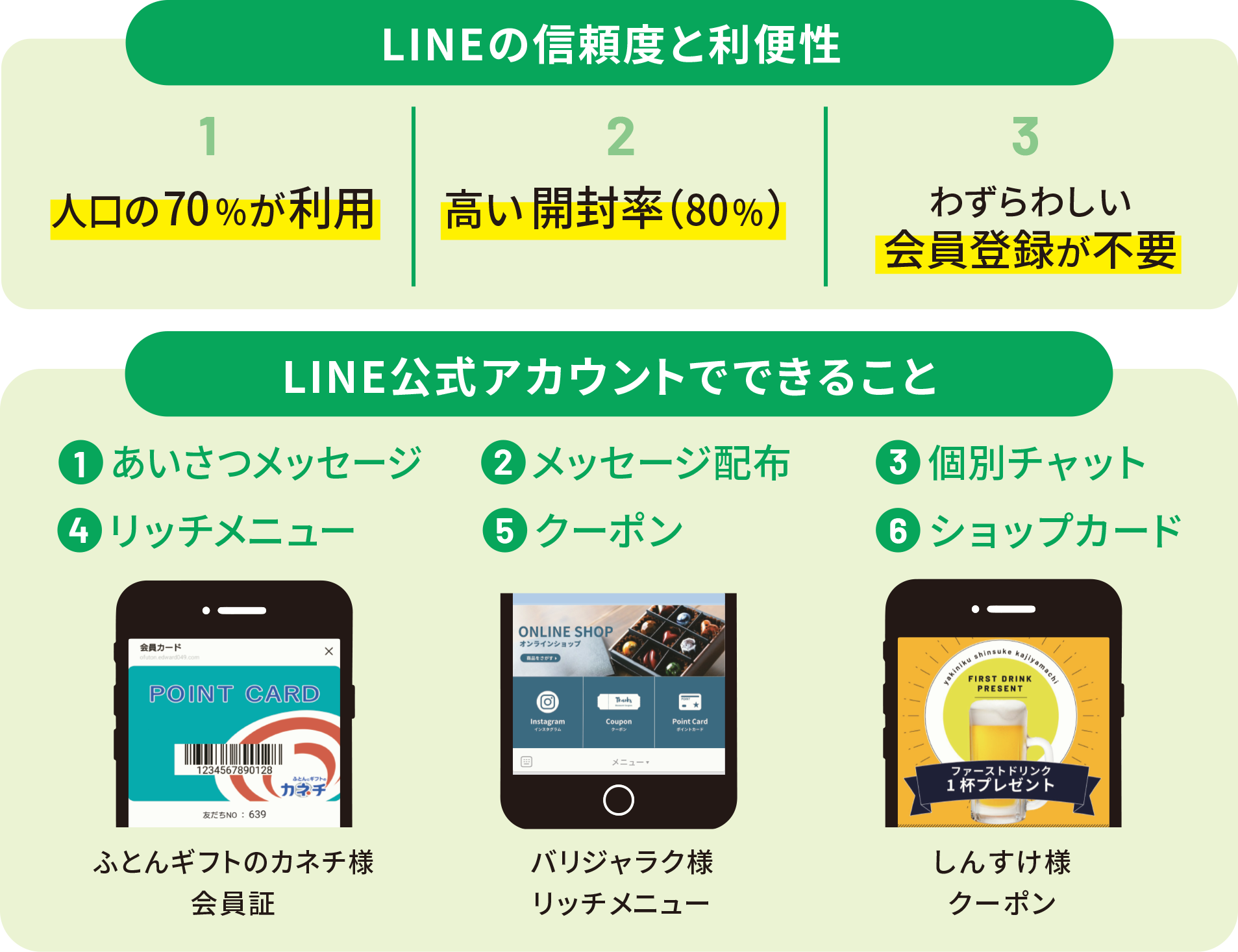 LINEの信頼度と利便性 ①人口の70%が利用 ②高い開封率(80%) ③わずらわしい会員登録が不要。LINE公式アカウントでできること ①あいさつメッセージ ②メッセージ配布 ③個別チャット ④リッチメニュー ⑤クーポン ⑥ショップカード