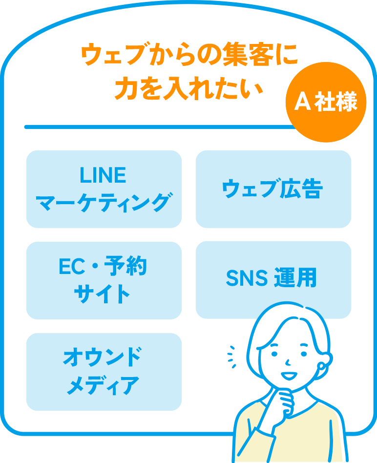A社様:ウェブからの集客に力を入れたい/LINEマーケティング、ウェブ広告、EC・予約サイト、SNS運用、オウンドメディア