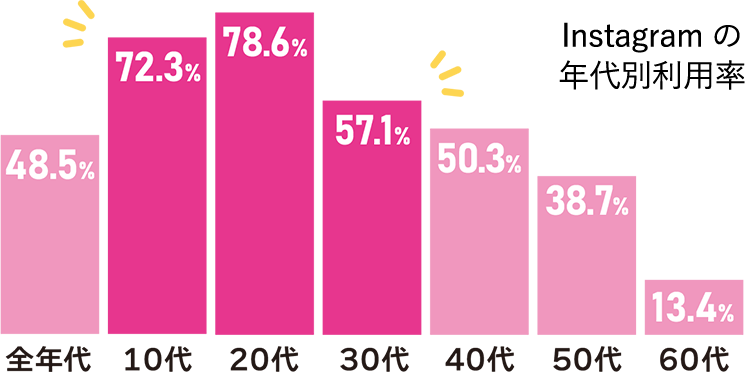 Instagramの年代別利用率
