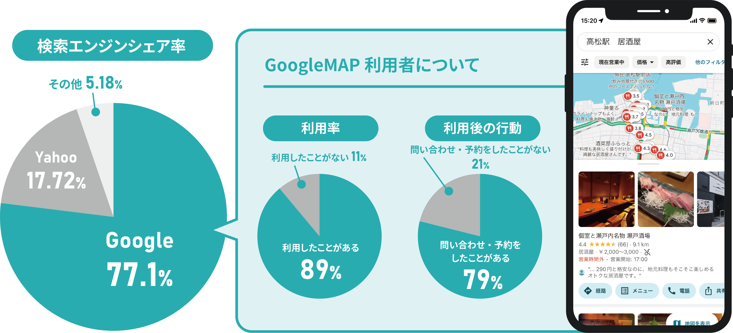 検索エンジンシェア率：Google 77.1％、Yahoo 17.72％、その他 5.18％　【Google Map利用者について】利用率：利用したことがある 89％、利用したことがない 11／　利用後の行動：問い合わせ・予約をしたことがある 79％、問い合わせ・予約をしたことがない 21％
