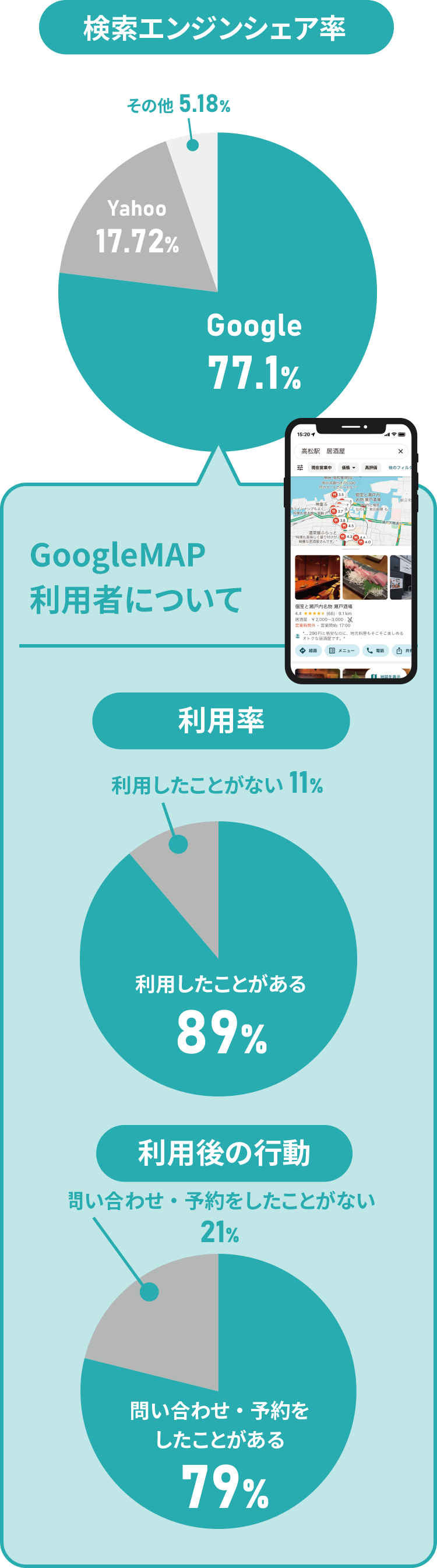 検索エンジンシェア率：Google 77.1％、Yahoo 17.72％、その他 5.18％　【Google Map利用者について】利用率：利用したことがある 89％、利用したことがない 11／　利用後の行動：問い合わせ・予約をしたことがある 79％、問い合わせ・予約をしたことがない 21％