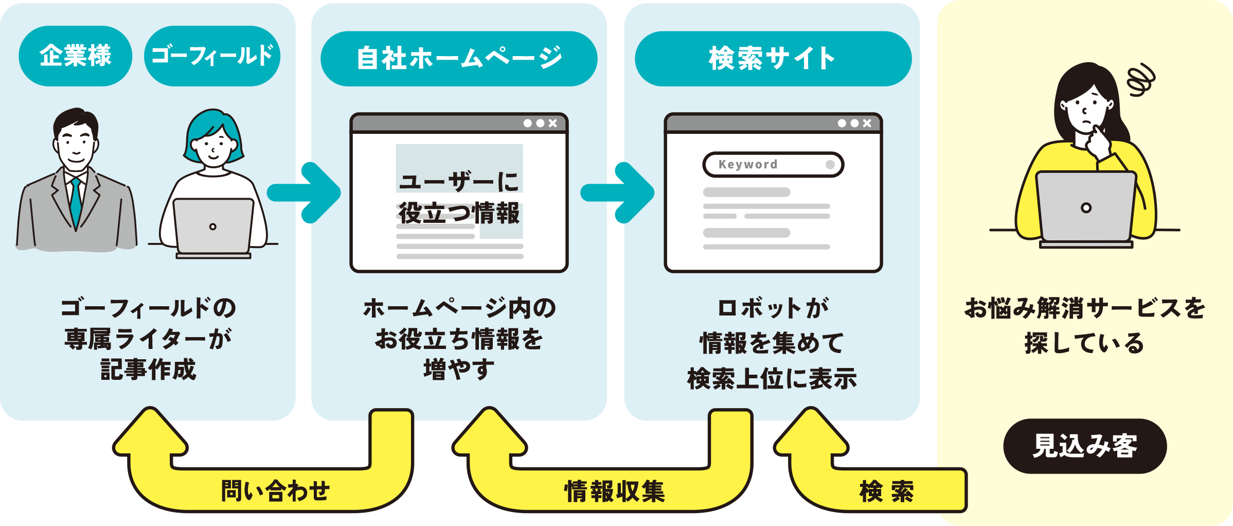 企業様・ゴーフィールド：ゴーフィールドの専属ライターが記事作成→自社ホームページ：ホームページ内のお役立ち情報を増やす→検索サイト：ロボットが情報を集めて検索上位に表示