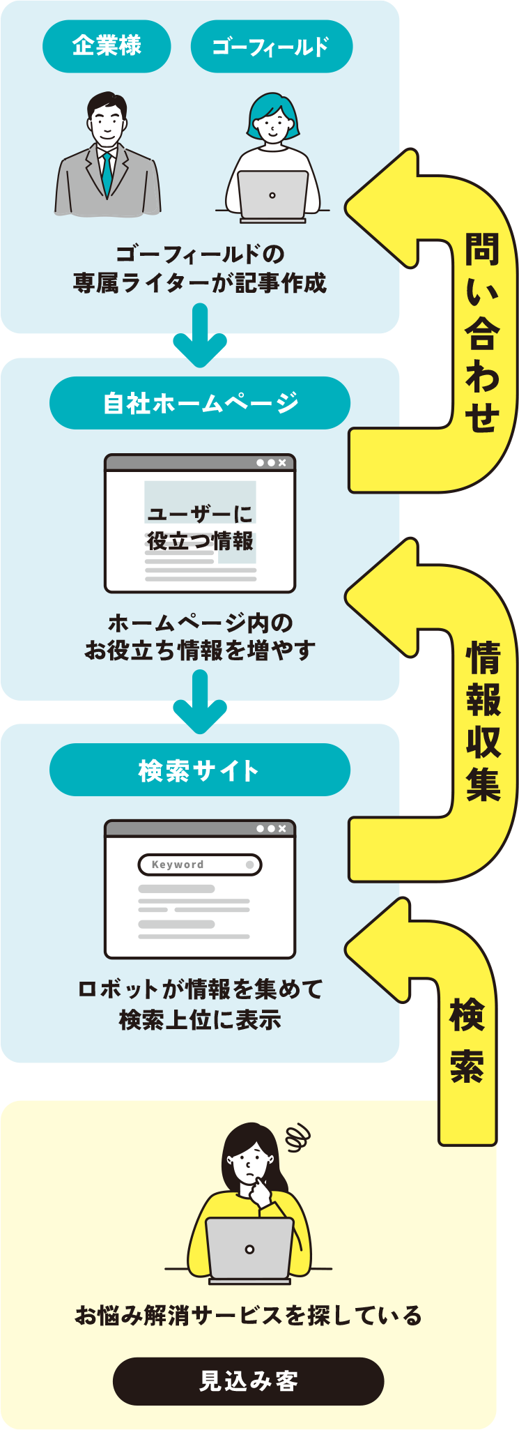 企業様・ゴーフィールド：ゴーフィールドの専属ライターが記事作成→自社ホームページ：ホームページ内のお役立ち情報を増やす→検索サイト：ロボットが情報を集めて検索上位に表示