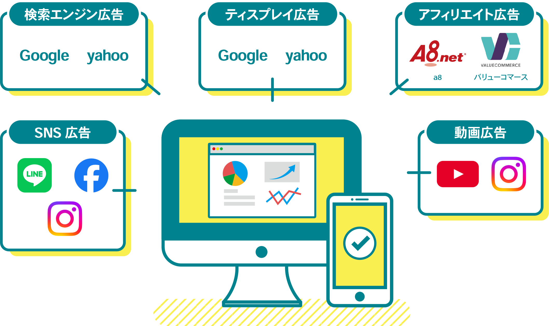 検索エンジン広告:Google、Yahoo/ディスプレイ広告:Google、Yahoo/アフィリエイト広告:a8、バリューコマース/SNS広告:LINE、Facebook、Instagram/動画広告:Youtube、Instagram