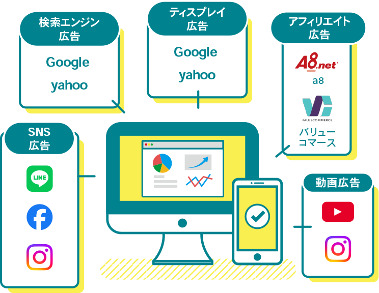 検索エンジン広告:Google、Yahoo/ディスプレイ広告:Google、Yahoo/アフィリエイト広告:a8、バリューコマース/SNS広告:LINE、Facebook、Instagram/動画広告:Youtube、Instagram