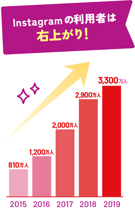 Instagramの利用者は右上がり！