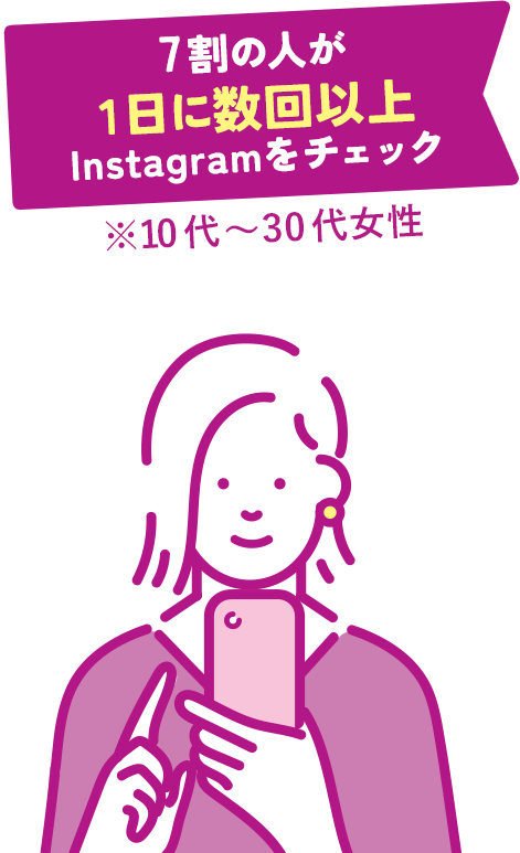 7割の人が1日に数回以上Instagramをチェック ※10代～30代女性