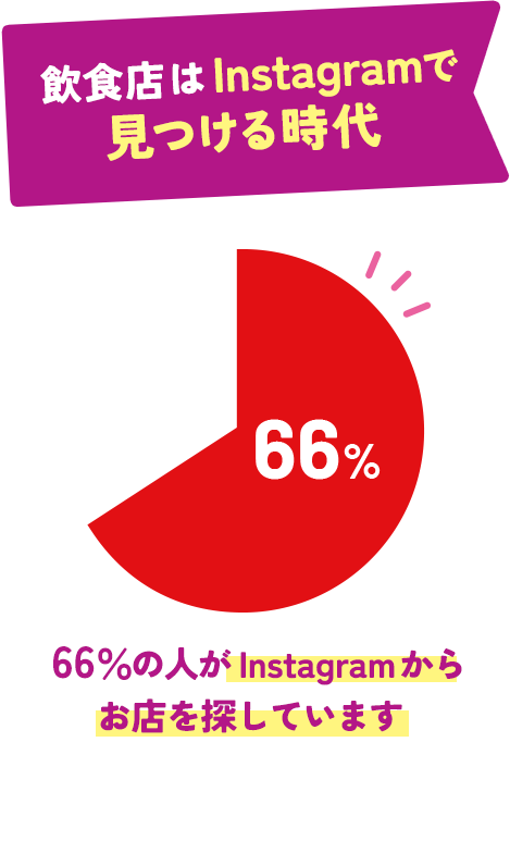 飲食店はInstagramで見つける時代／66％の人がInstagramからお店を探しています