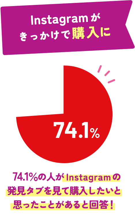 Instagramがきっかけで購入に／74.1％の人がInstagramの発見タブを見て購入したいと思ったことがあると回答！