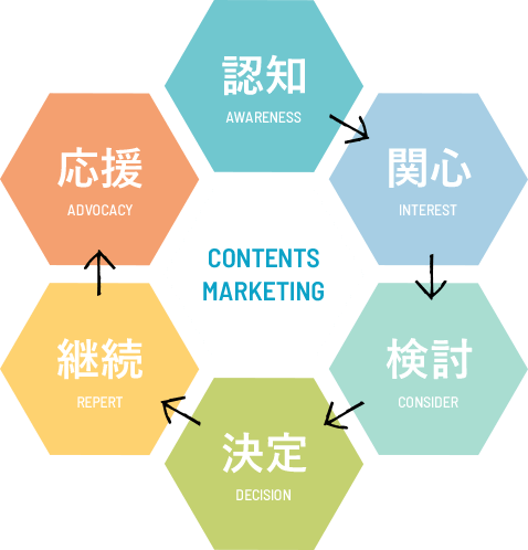 CONTENTMARKETING 認知 → 関心 → 決定 → 継続 → 応援