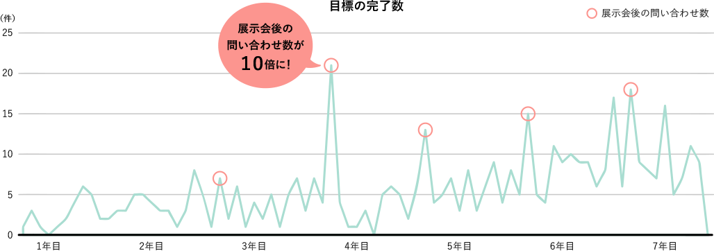 1年かけた施策が大きな成果に